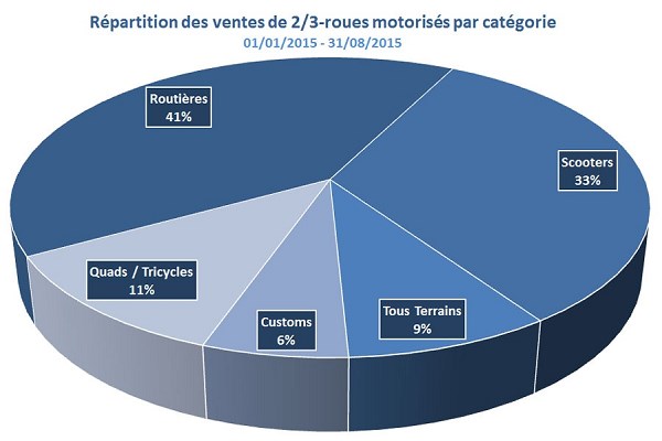 Le marché français du 2/3 roues en hausse grâce aux 125 cc